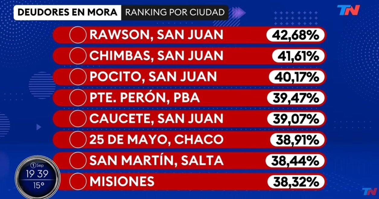 Gráfico televisivo con Rawson, Chimbas, Pocito y Caucete entre los distritos con mayor proporción de deudores en mora grave