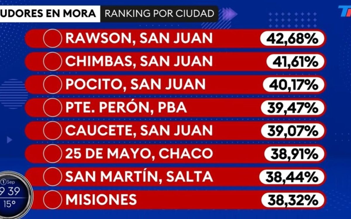 Gráfico televisivo con Rawson, Chimbas, Pocito y Caucete entre los distritos con mayor proporción de deudores en mora grave